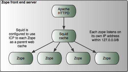 Zope Apache